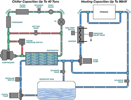 Full Range Temperature Control | Mokon Temperature Control Units